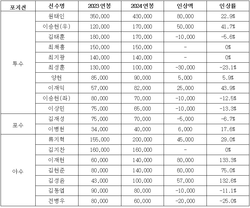 삼성 라이온즈 2024시즌 선수단 연봉 계약 현황.(단위:천원) /표=삼성 라이온즈 제공