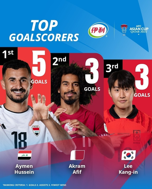 아시안컵 득점왕 순위. /사진=AFC SNS 캡처
