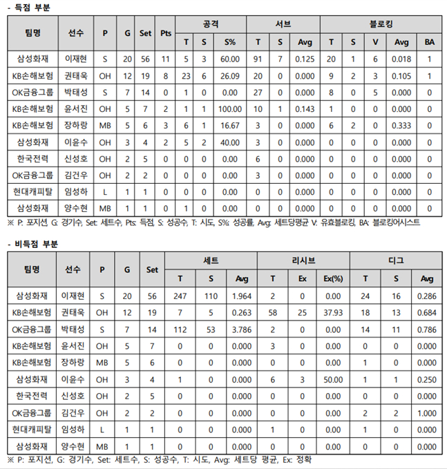 도드람 2023~2024 V-리그 남자 신인선수 성적(1월 31일 현재). /자료=KOVO