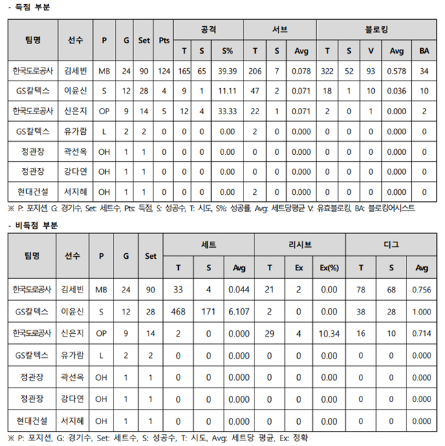 도드람 2023~2024 V-리그 여자 신인선수 성적(1월 31일 현재). /자료=KOVO
