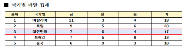 /자료=대한체육회