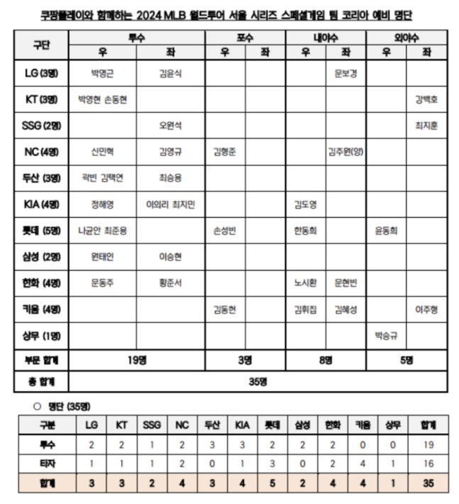 2024 메이저리그 서울 시리즈 스페셜 게임에 출전할 '팀 코리아' 35인 예상 명단. /사진=KBO