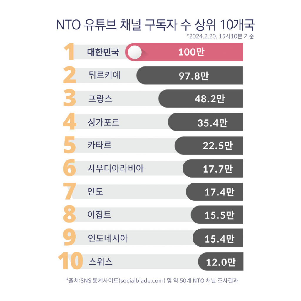 NTO 유튜브 구독자 상위 10개국