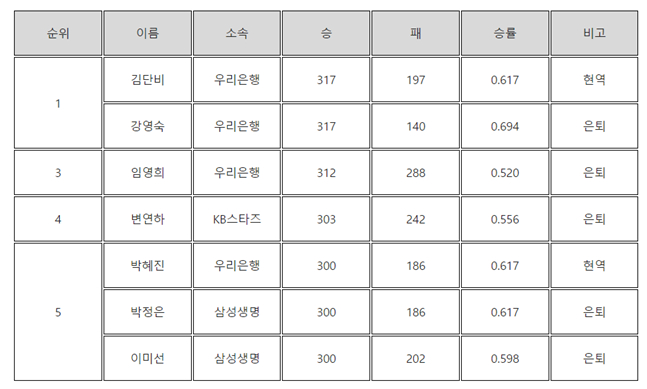 역대 WKBL 선수 최다승 순위(22일 현재). /사진=WKBL