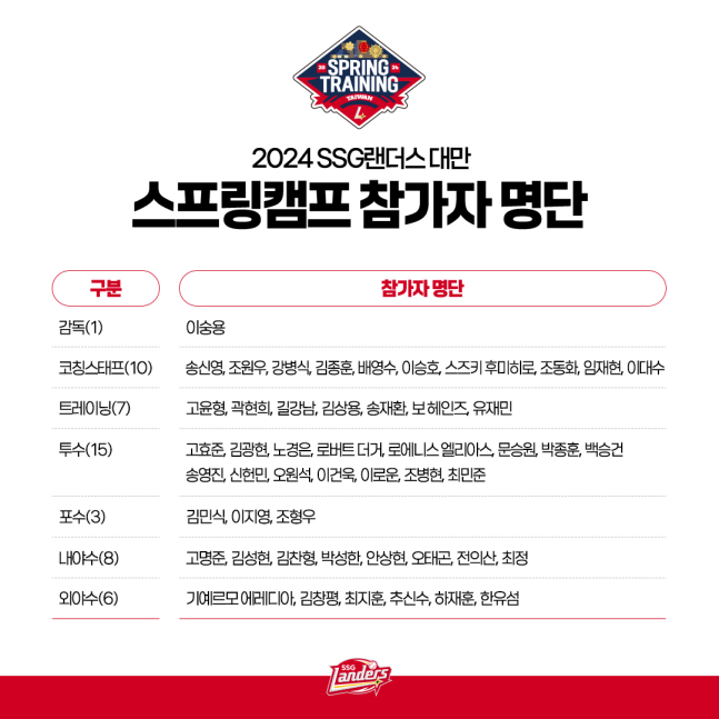 2024 SSG 랜더스 대만 스프링캠프 명단. /사진=SSG 랜더스