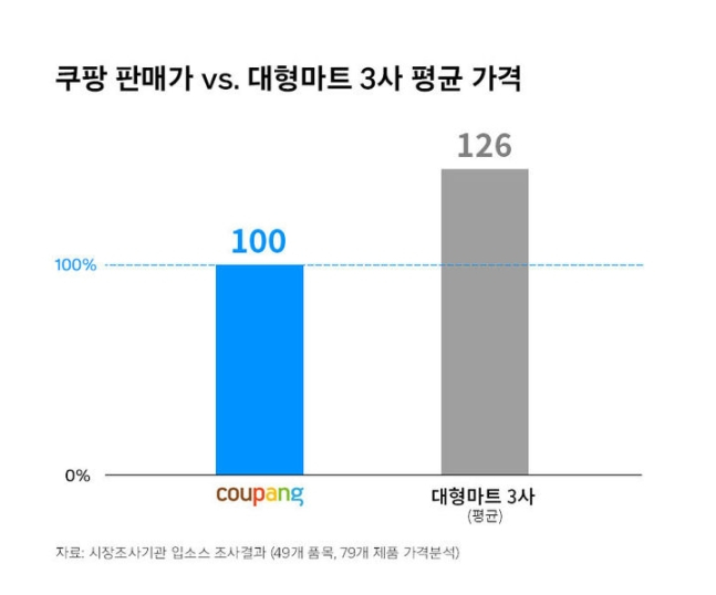쿠팡과 대형마트 가격 비교 그래프(사진=쿠팡 제공)