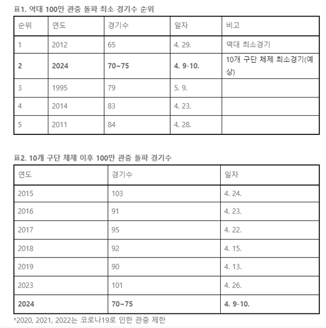 /자료=KBO