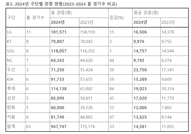 /자료=KBO