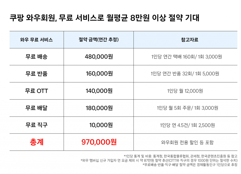 /사진제공=쿠팡
