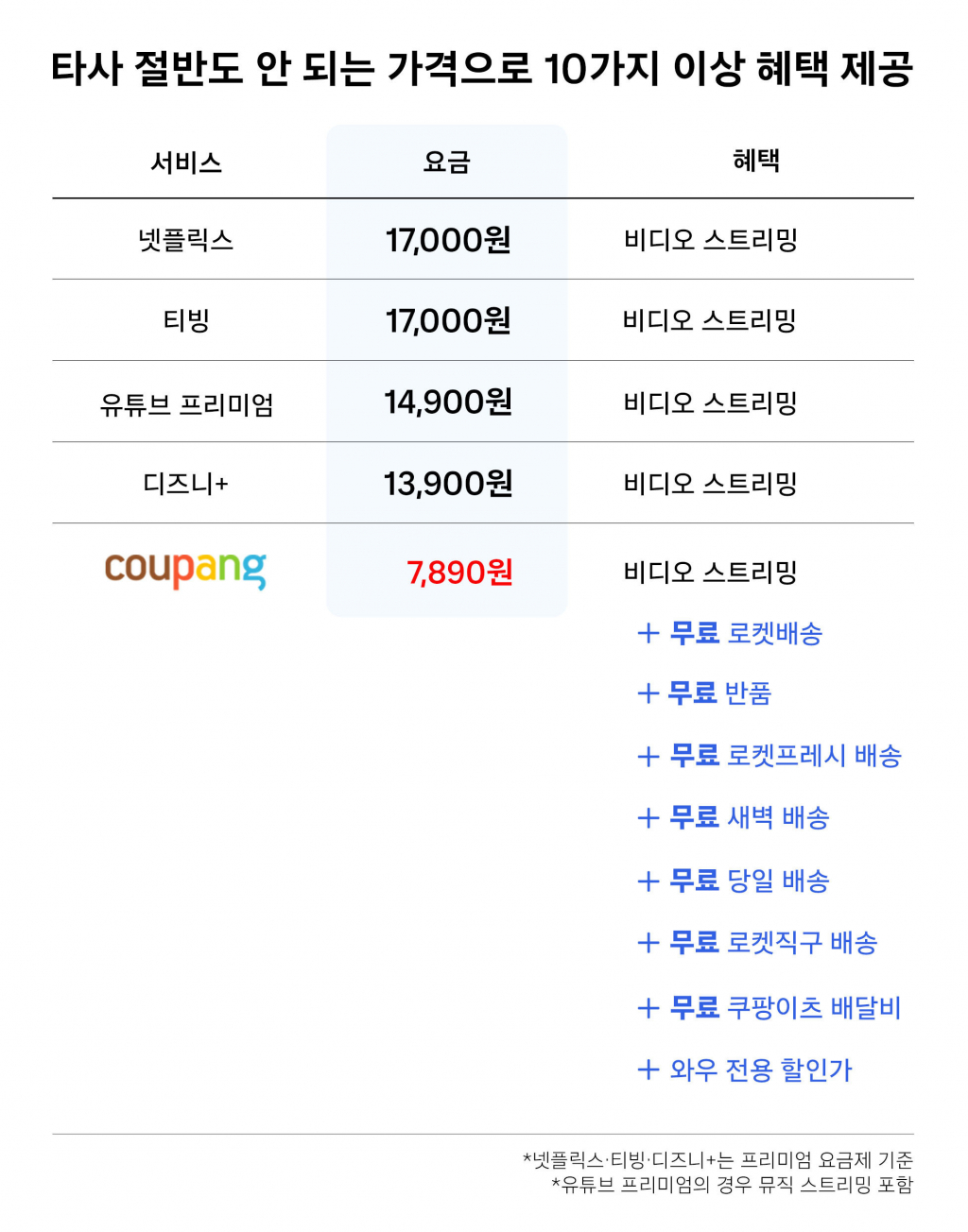 /사진제공=쿠팡