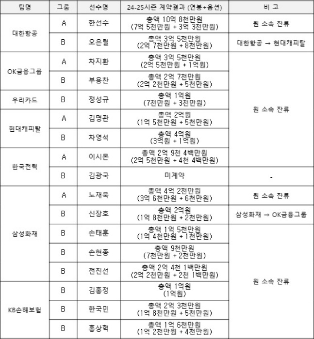 2024 V리그 남자부 FA 계약 결과. /사진=한국배구연맹
