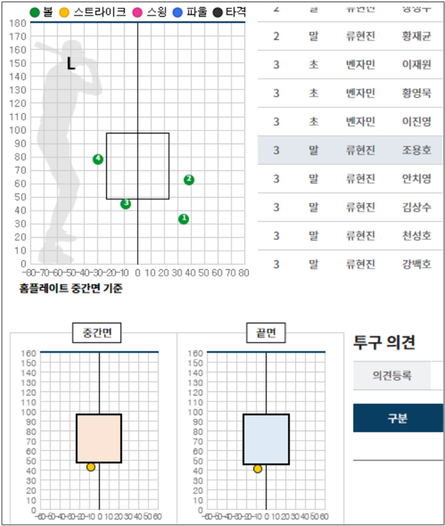 KBO가 공개한 24일 수원 한화-KT전의 3회 말 조용호 타석의 그래픽. /사진=KBO 제공