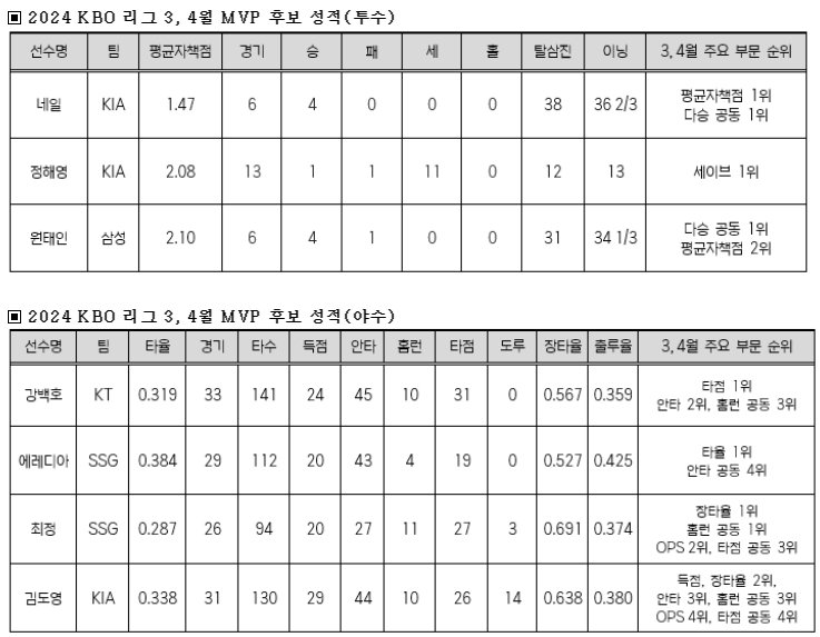2024 KBO 리그 3, 4월 MVP 후보 투수 및 야수 성적. /표=KBO 제공