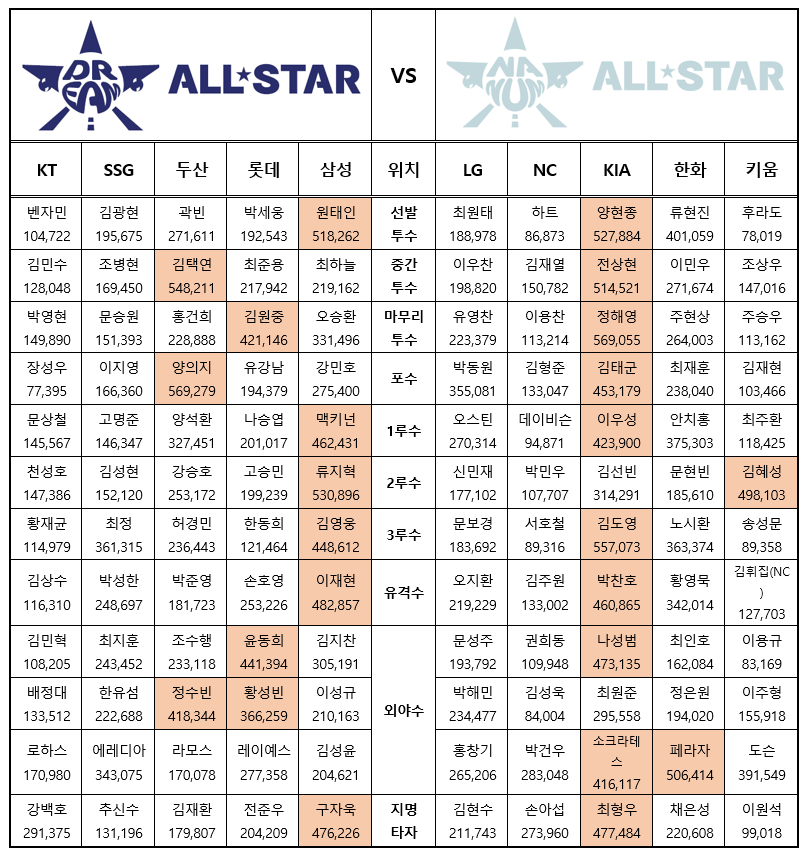 2024 신한 SOL뱅크 KBO 올스타 ‘베스트12’ 팬 투표 1차 중간 집계. /사진=KBO