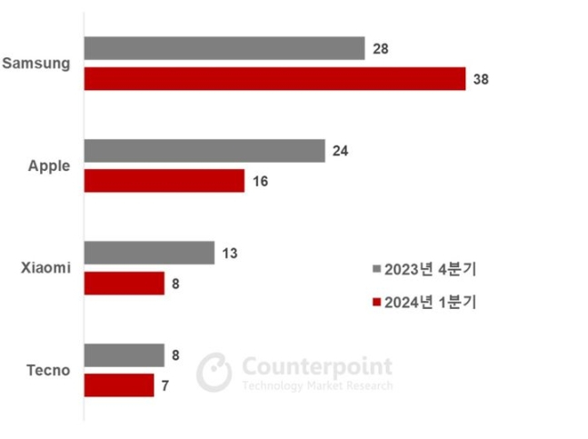 2024년 1분기 글로벌 스마트폰 시장 내 브랜드별 1위 점유 국가 수. (사진=카운터포인트리서치)