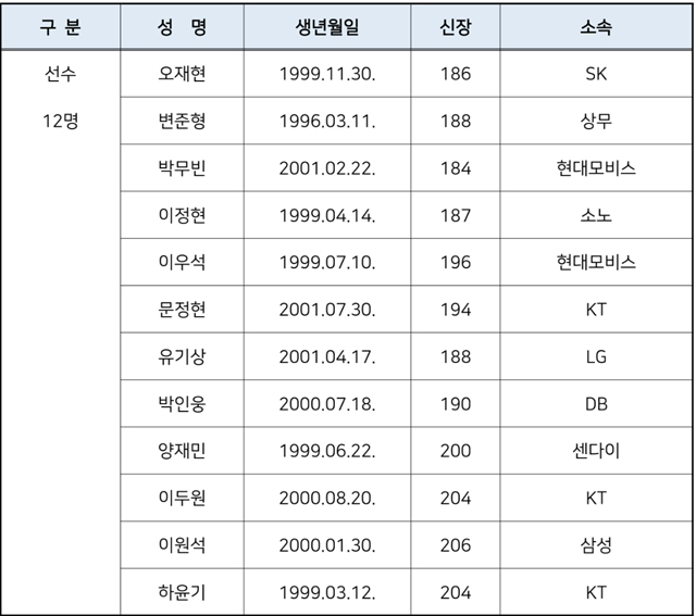 대표팀 명단. /사진=대한민국농구협회 제공