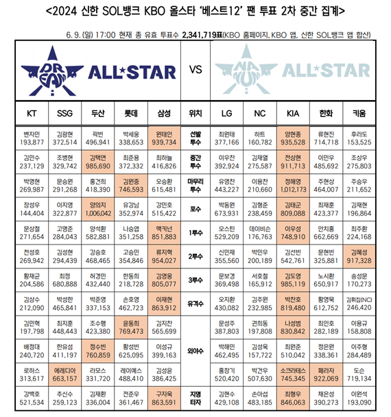 2024 신한 SOL뱅크 KBO 올스타 '베스트12' 팬 투표 2차 중간 집계 현황. /표=KBO 제공