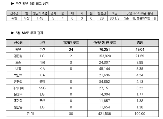 /사진=KBO