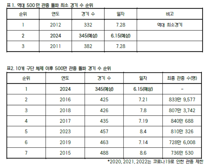/사진=KBO
