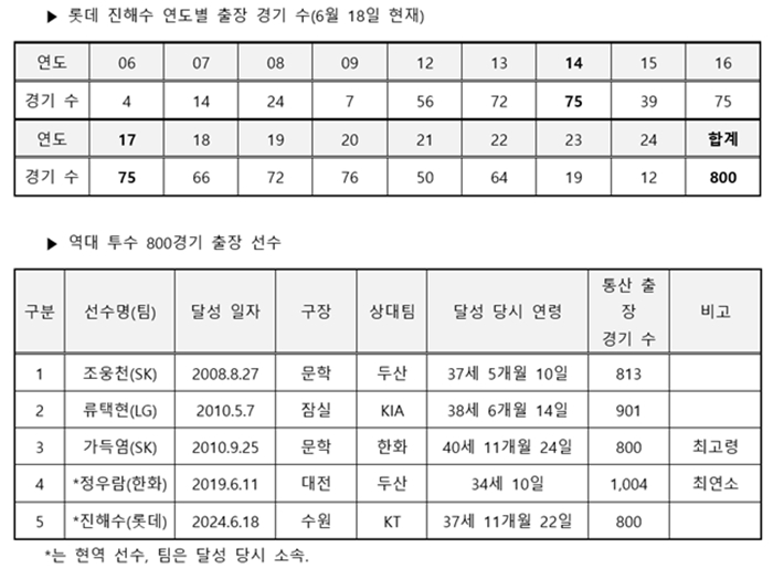 /사진=KBO