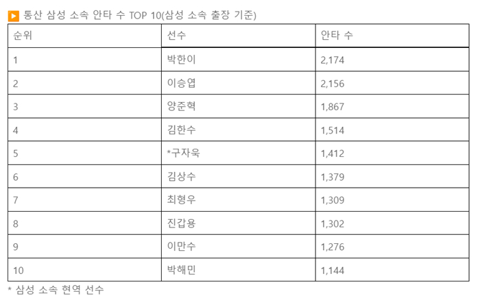 /사진=KBO