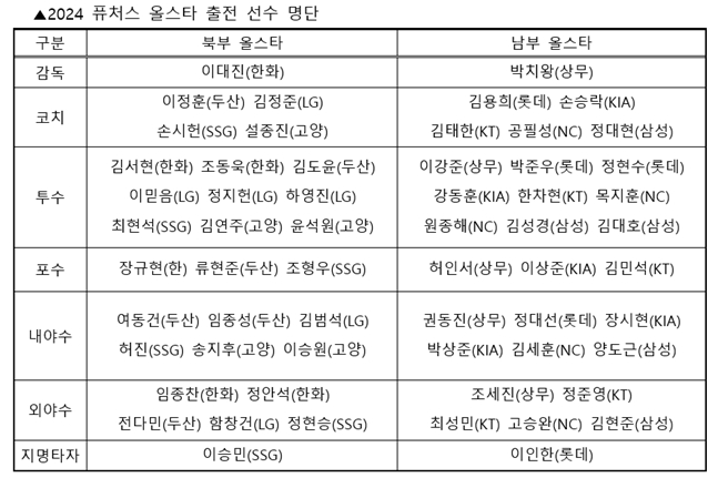 /사진=KBO
