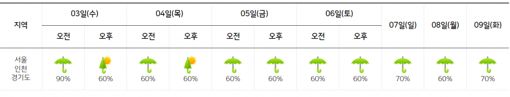 7월 3~9일 서울·인천·경기도 지역 예보 현황. /사진=기상청 공식 홈페이지