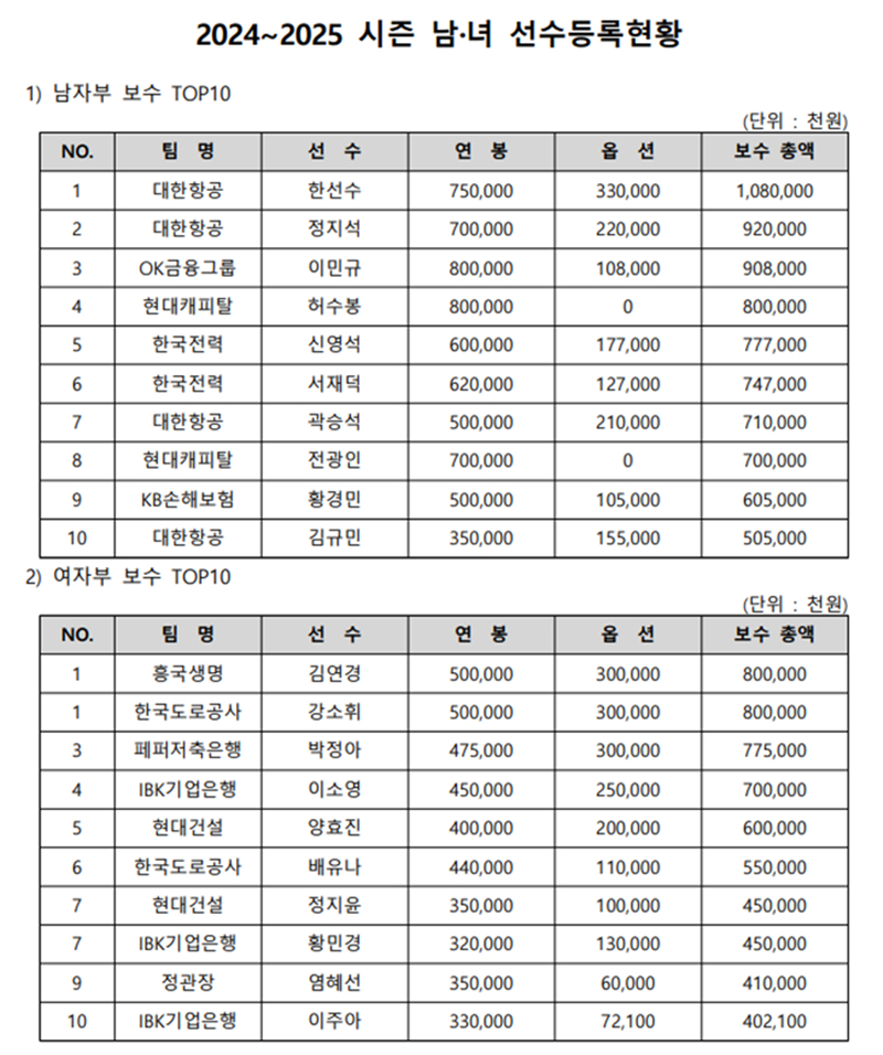 /사진=KOVO