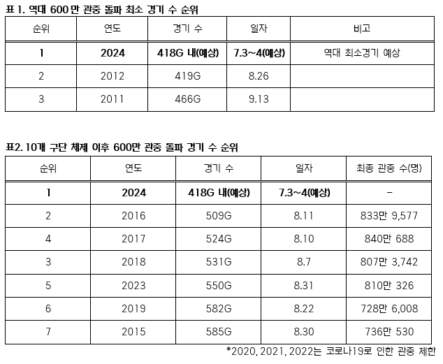 역대 600만 관중 돌파 최소경기 수 순위(위)와 10구단 체제 600만 관중 돌파 경기 수 순위. /표=KBO 제공