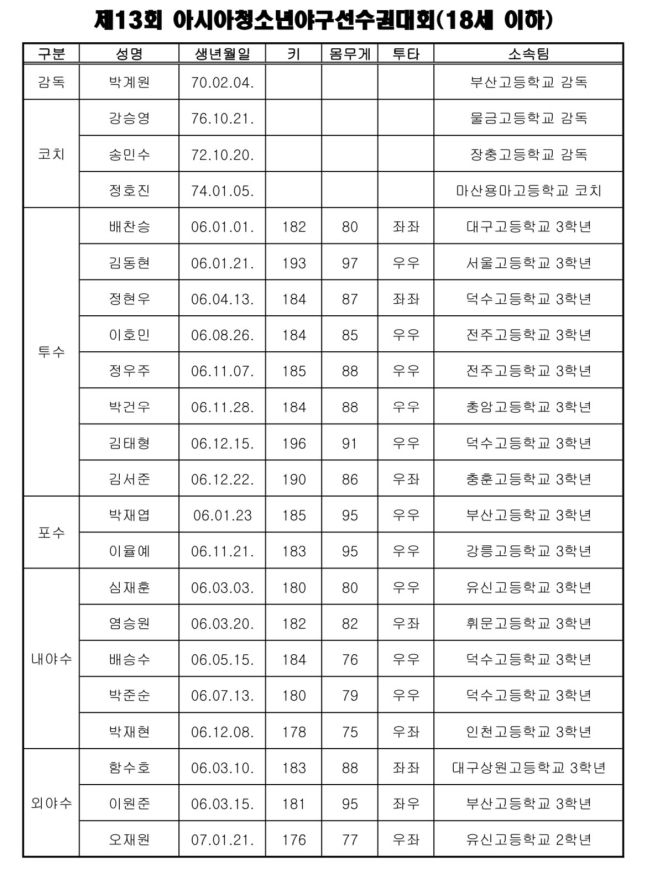제13회 아시아 청소년야구선수권대회(18세 이하)에 참가할 청소년 국가대표 코칭스태프와 선수 명단. /사진=KBSA 제공
