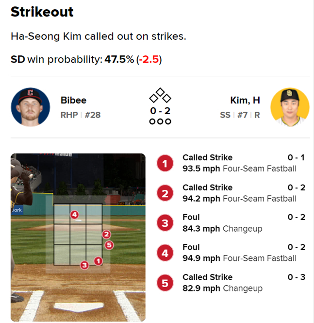 김하성의 3회 초 타석. 5구째 스트라이크가 존 바깥쪽에 들어온 걸 확인할 수 있다. /사진=MLB.com 갈무리