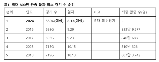/사진=KBO