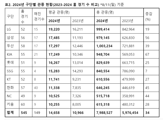 /사진=KBO