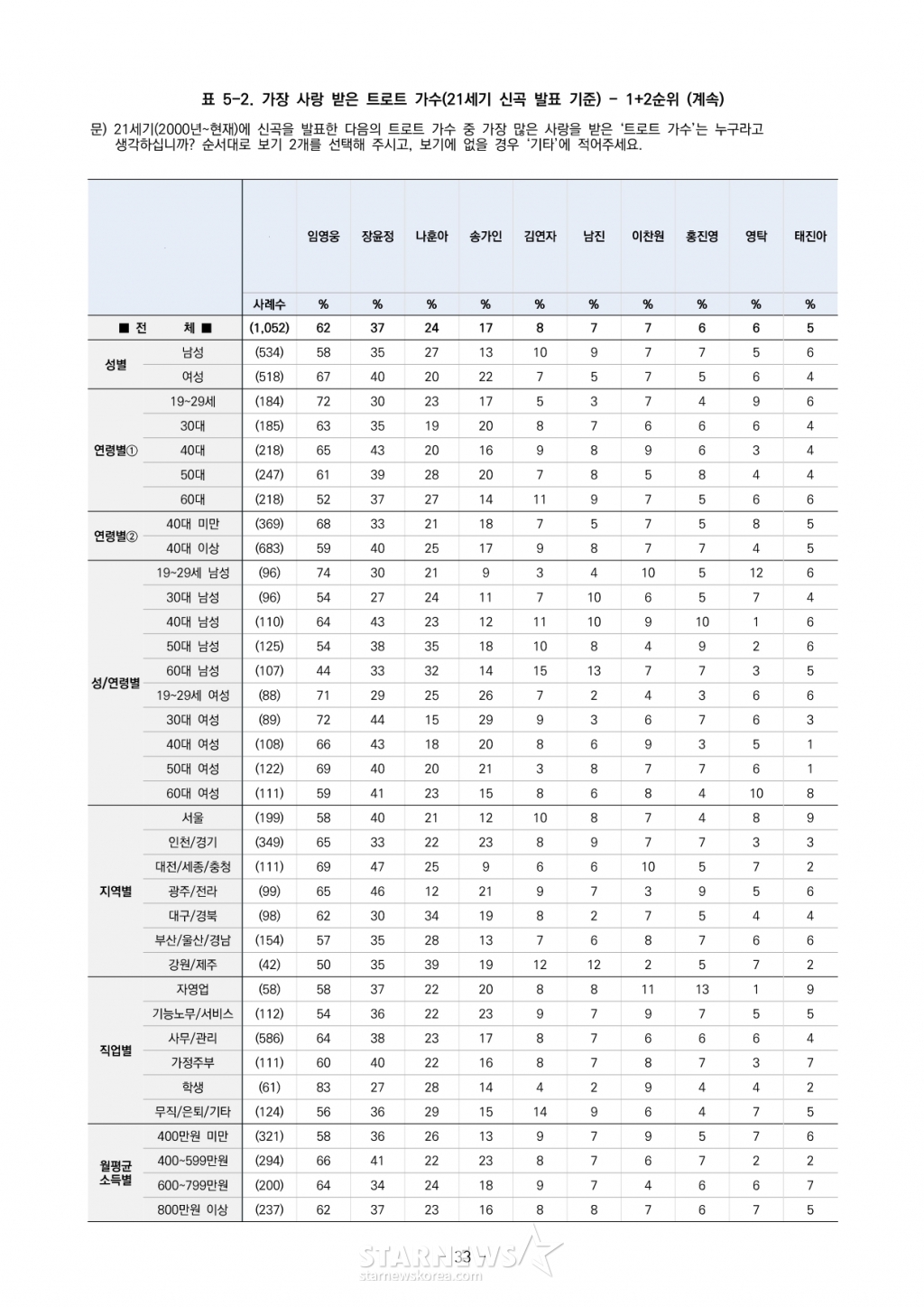스타뉴스가 창간 20주년을 기념해 여론조사 전문기관 갤럽과 설문조사를 진행했다. '21세기 가장 사랑 받은 트로트 가수' 1위로 가수 임영웅이 1위를 차지했다. /사진=스타뉴스, 갤럽