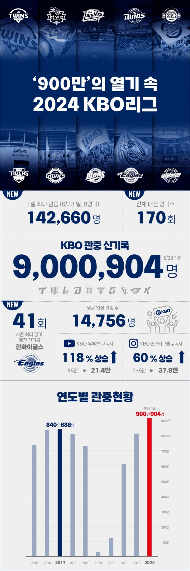 2024년 KBO 리그 900만 관중 돌파 관련 인포그래픽. /사진=KBO 제공