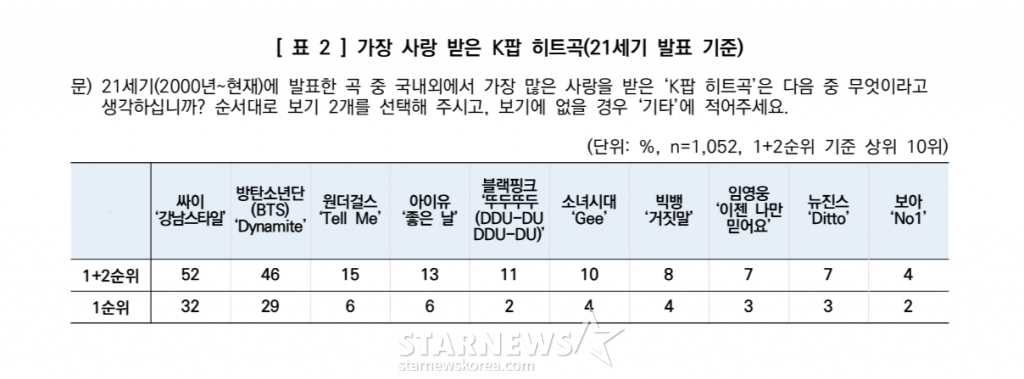 /사진=스타뉴스, 한국갤럽
