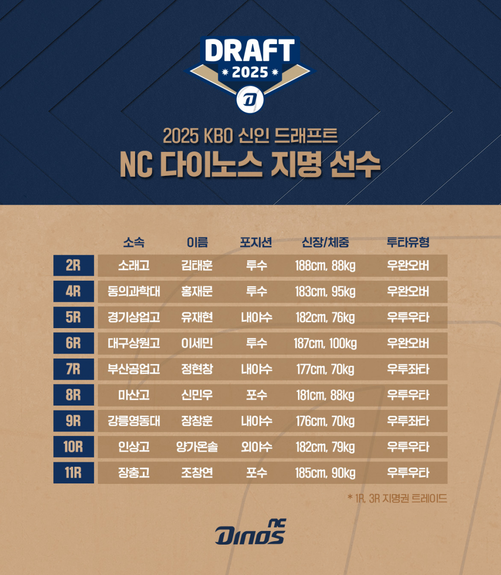 2025시즌 NC 다이노스 신인 지명 현황. /사진=NC 다이노스 제공