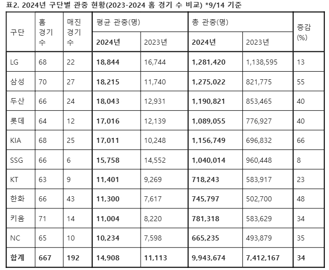 2024시즌 KBO 구단별 관중 현황(14일 기준). /사진=KBO 제공