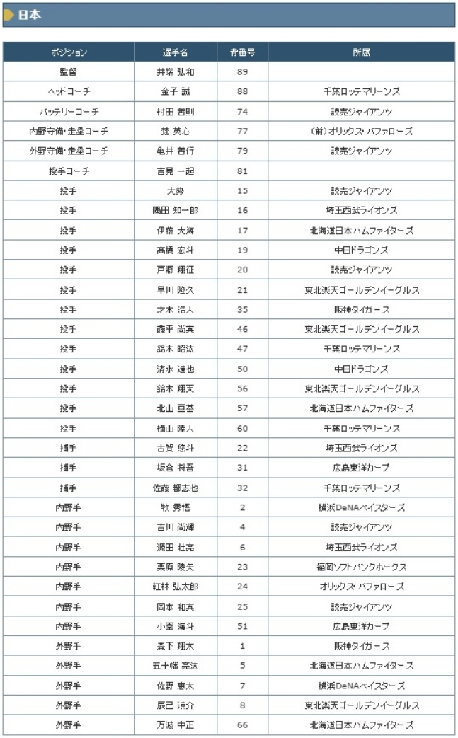 2024 프리미어12에 참가할 일본 엔트리 28인 명단. /사진=사무라이 재팬 공식 홈페이지 제공