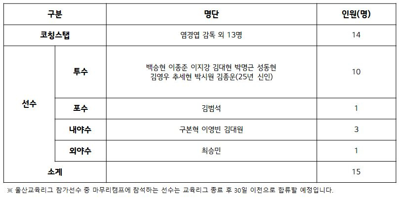 2024 LG 트윈스 마무리 캠프 명단. /표=LG 트윈스 제공