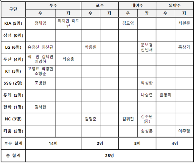 2024 WBSC 프리미어12 대표팀 최종 명단. /표=KBO 제공