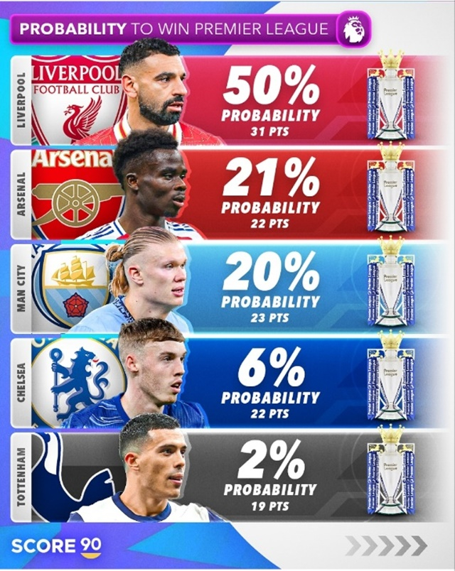 EPL 우승 확률. /사진=스코어 90 캡처