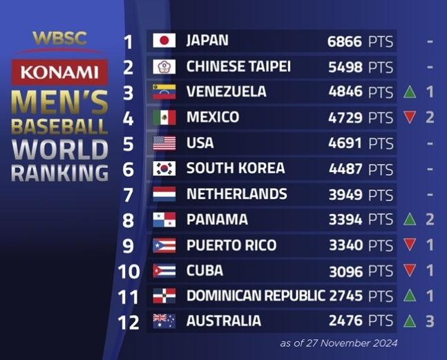 세계야구소프트볼연맹(WBSC)이 28일(한국시간) 공식 홈페이지를 통해 남자야구 세계랭킹을 발표했다. /사진=WBSC