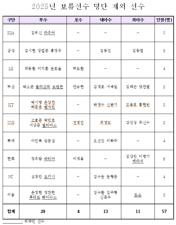 2025 KBO 보류선수 제외 명단. /사진=KBO 제공