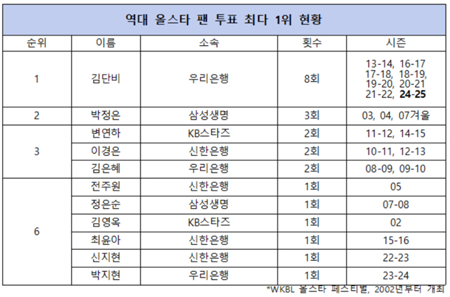 /사진=WKBL