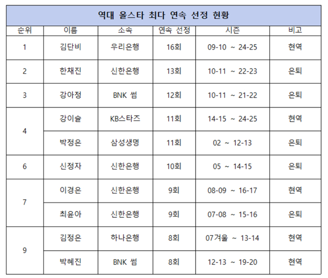 /사진=WKBL