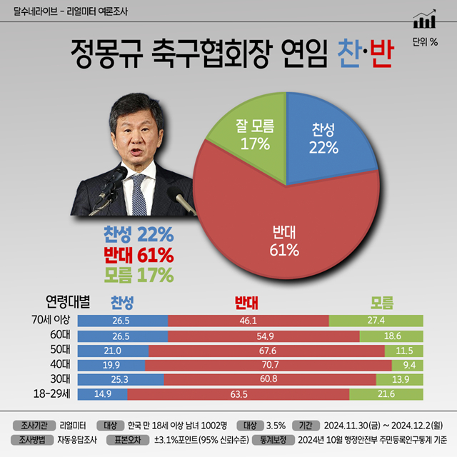정몽규 대한축구협회장 4선 연임 찬반 조사 결과. /사진=리얼미터 제공