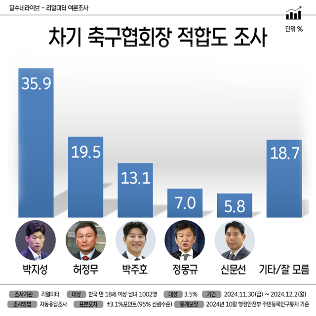 차기 대한축구협회장 선호도 조사. /사진=리얼미터 제공