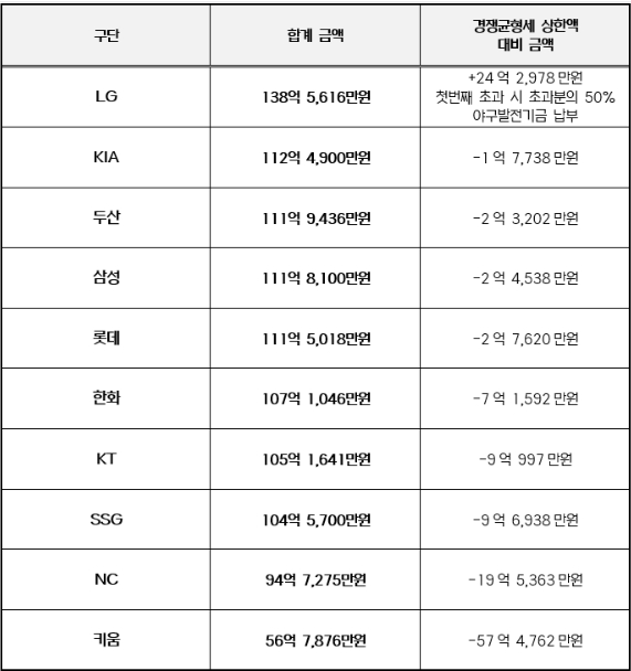 2024년 구단별 연봉 상위 40명 합계 금액. /표=KBO 제공