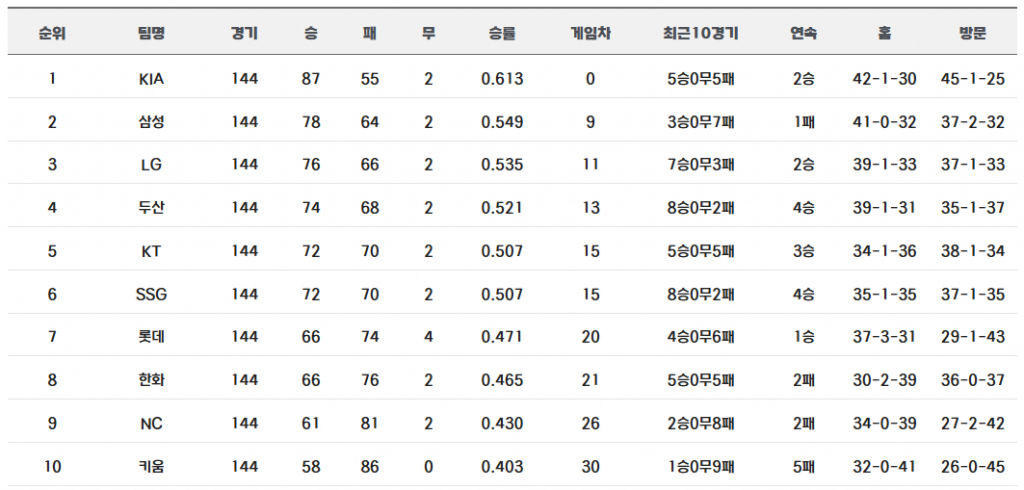 2024 KBO 정규시즌 최종 순위. /표=KBO 제공